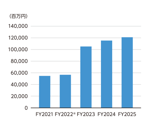 2021年から2025年の売上高(棒グラフ)と売上高対前期増減率(折れ線グラフ)の推移。売上高は2021年の約55,000百万円から2025年の約122,000百万円まで一貫して増加。増減率は2023年に約85%でピークに達し、その後は落ち着いている。