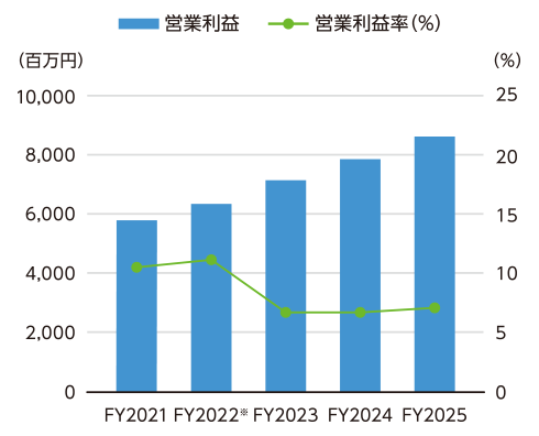 2021年から2025年の営業利益（棒グラフ）と営業利益率（折れ線グラフ）の推移。営業利益は2021年の約5,900百万円から2025年の約8,700百万円まで継続的に増加している。一方、営業利益率は2022年の約11%をピークに低下し、その後は7%台で推移している。