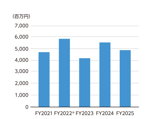 当期純利益の推移を示す棒グラフ。利益は2番目の期間でピークに達した後、3番目の期間で大きく落ち込み、その後4番目の期間で急回復している。5番目の期間も高水準を維持している。