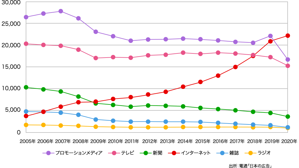 媒体別広告費