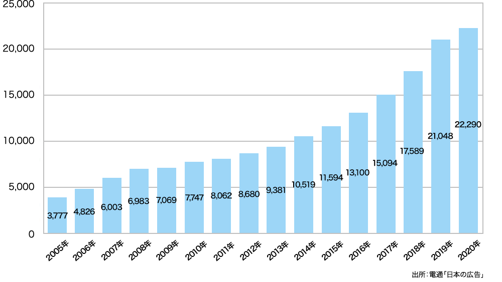 インターネット広告費