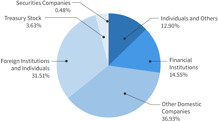 Share Distribution Condition