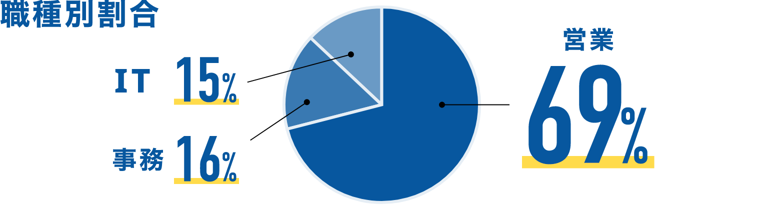 職種別割合