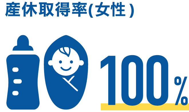 産休取得率(女性)