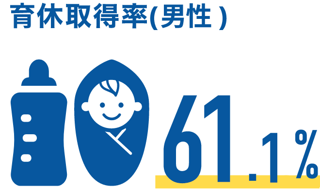 産休取得率(男性)