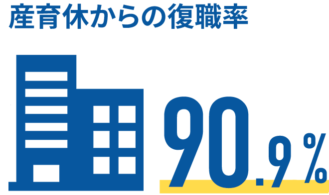産育休からの復職率