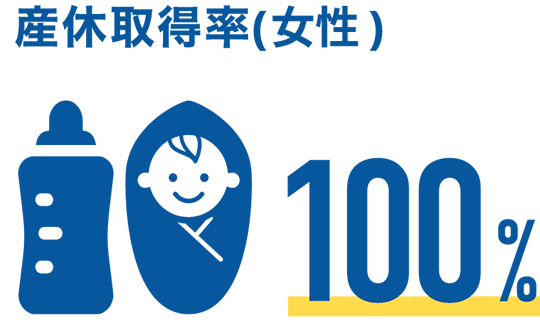産休取得率(女性)