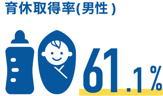 産休取得率(男性)