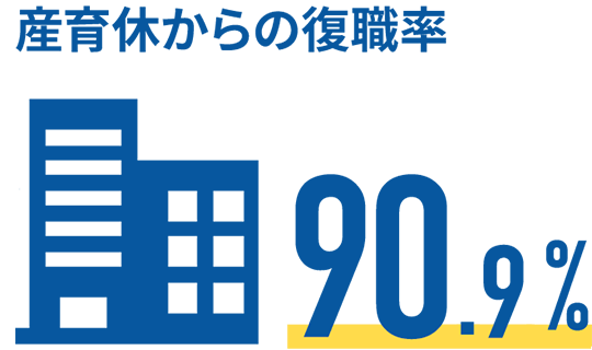 産育休からの復職率